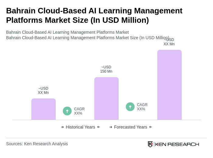 Bahrain Cloud-Based AI Learning Management Platforms Market Size Bahrain Cloud-Based AI Learning Management Platforms Market Size